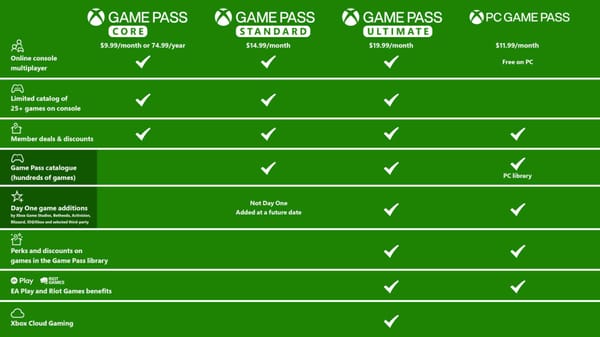 Microsoft’s Game Pass makes it weird